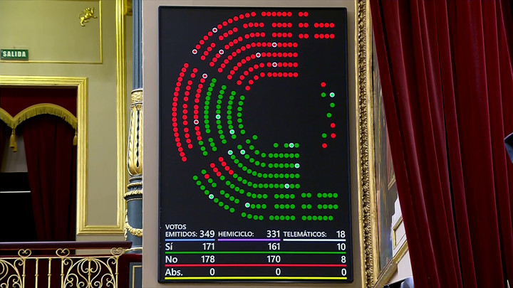 El PP, Vox y Junts tumban el decreto «ómnibus», que incluía la subida ...