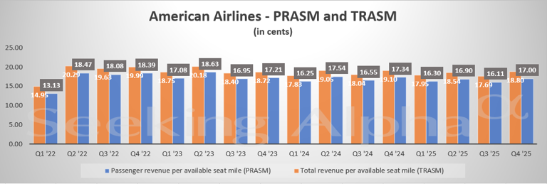 American Airlines in charts: Q4 PRASM and TRASM decline Y/Y, while ...