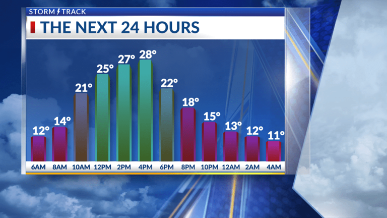 Warmer midweek, arctic air returns this weekend