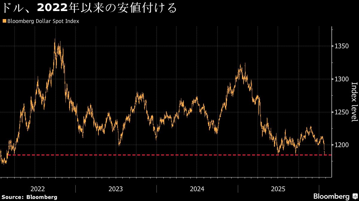 ドル指数が４年ぶり安値、米国めぐる不透明感が重しに－警戒感続く