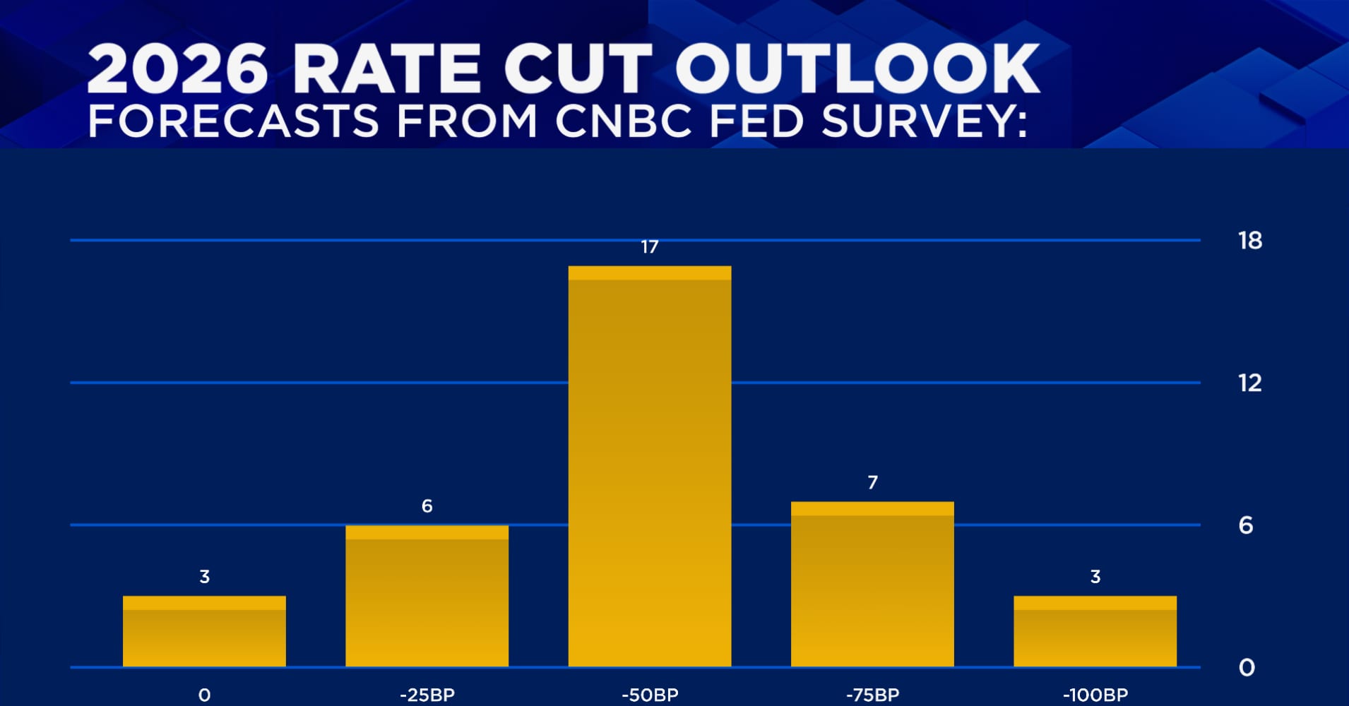 Fed is likely to lower rates only two more times, even under Trump's ...