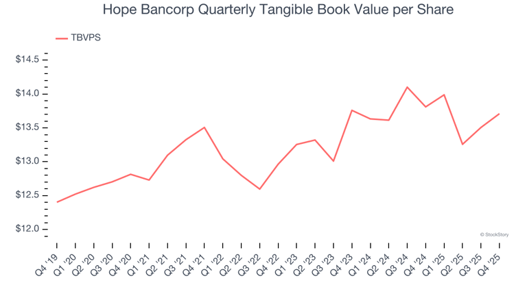Hope Bancorp (NASDAQ:HOPE) posts better-than-expected sales in Q4 CY2025