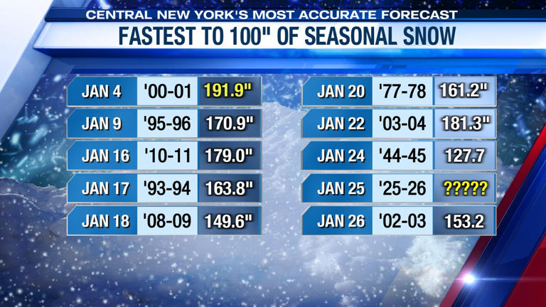 Blowing past 100″ of snow for the year in Syracuse