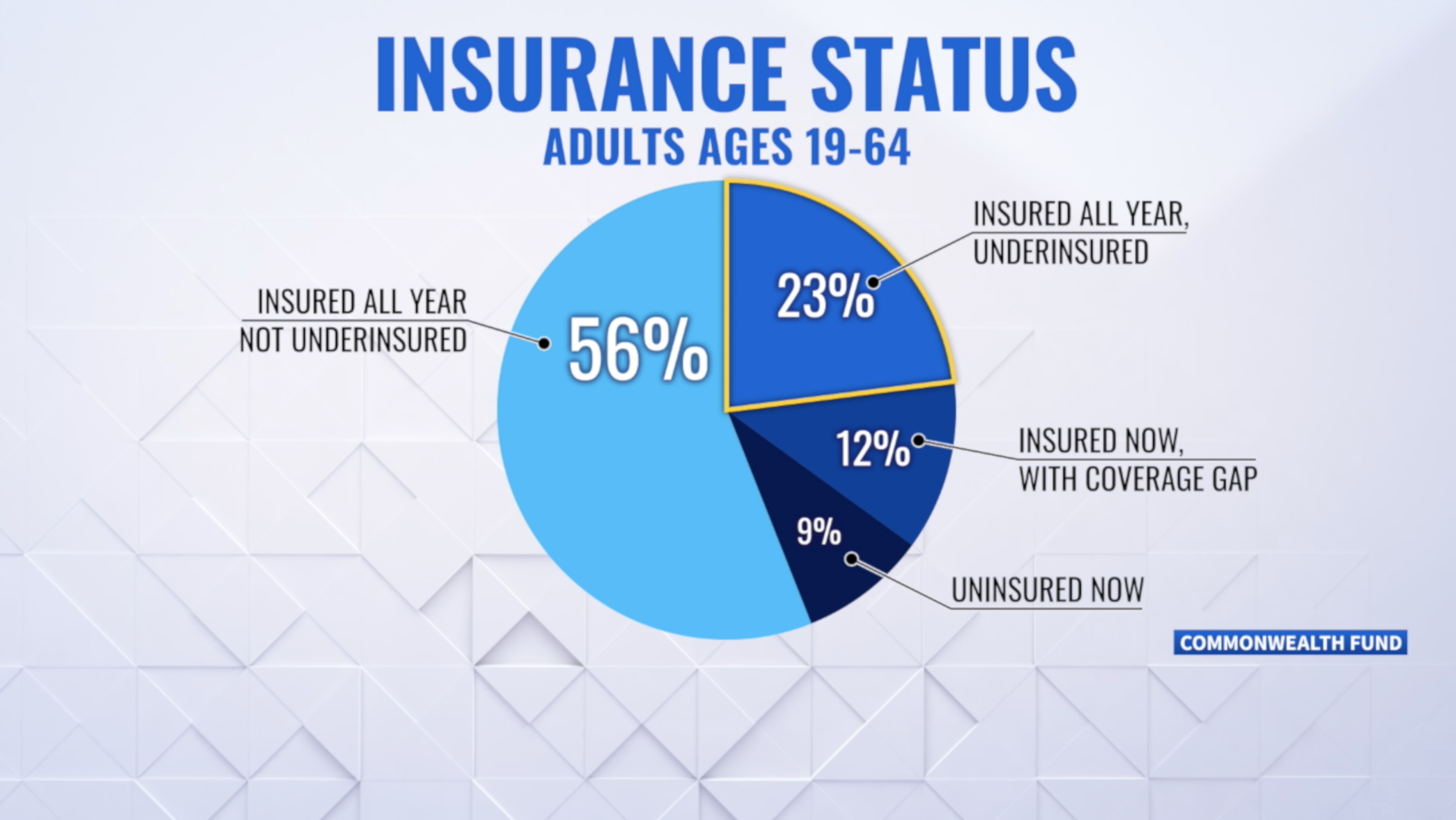 Doctors warn patients are delaying care over costs — even with insurance<br><br>