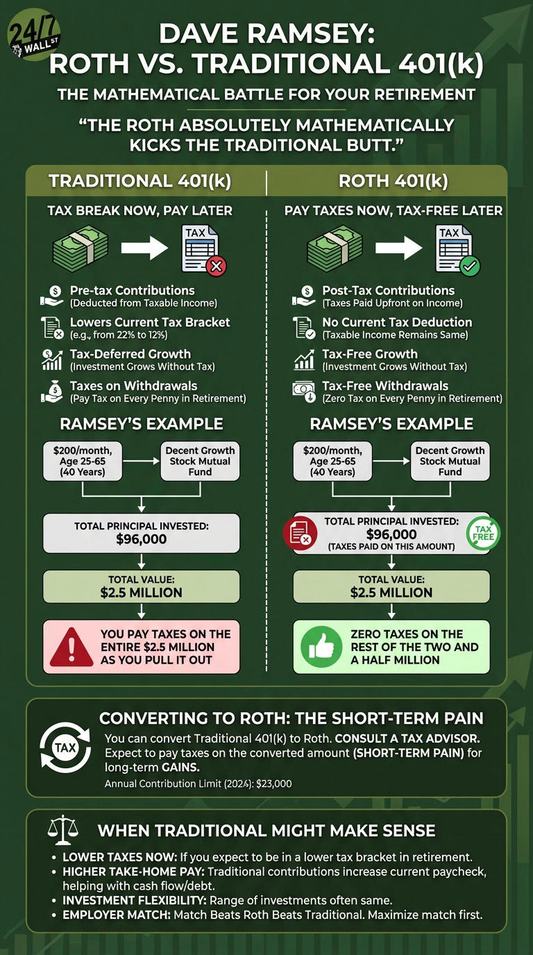 Dave Ramsey on Roth vs. traditional 401(k)