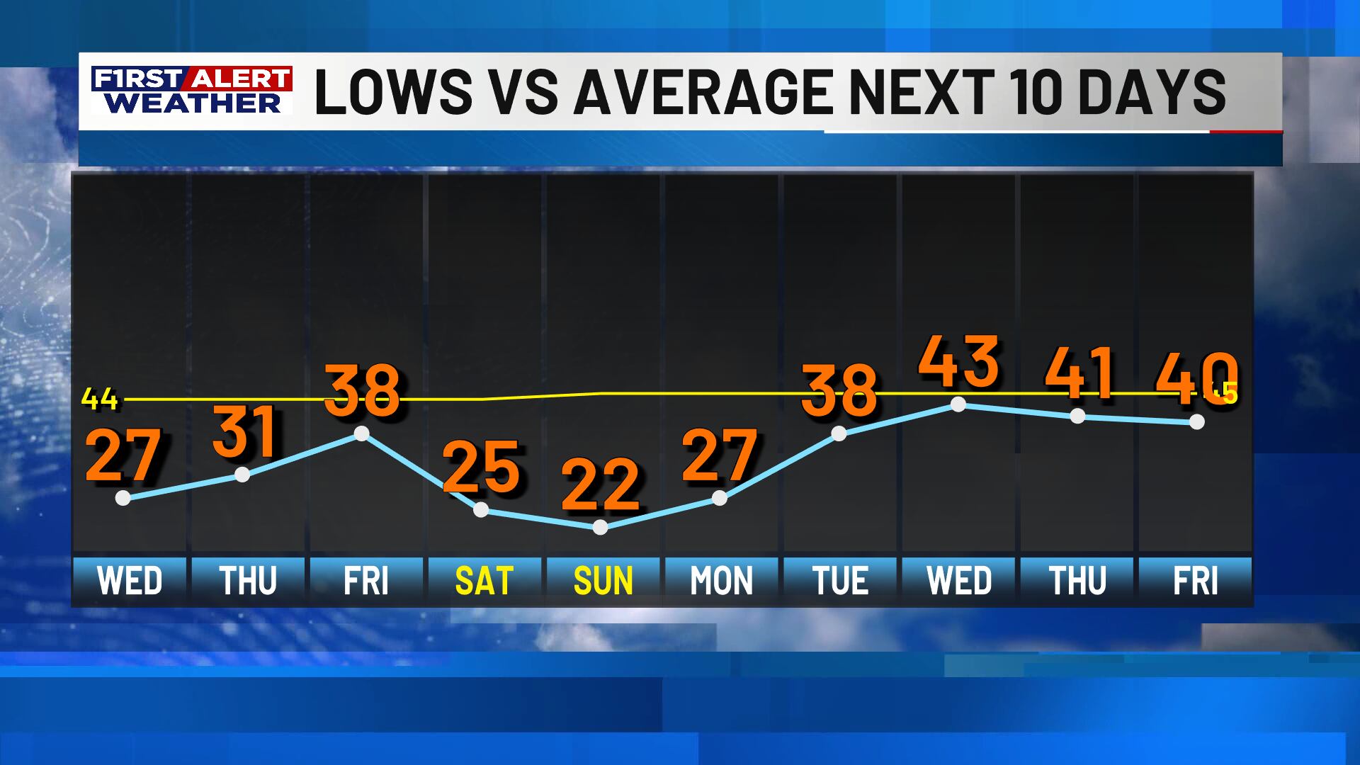 First alert forecast: Temperatures will rebound midweek before another ...
