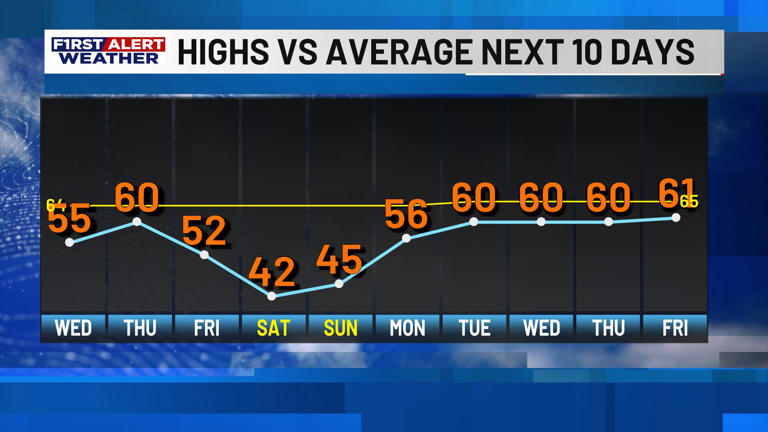 First alert forecast: Temperatures will rebound midweek before another ...