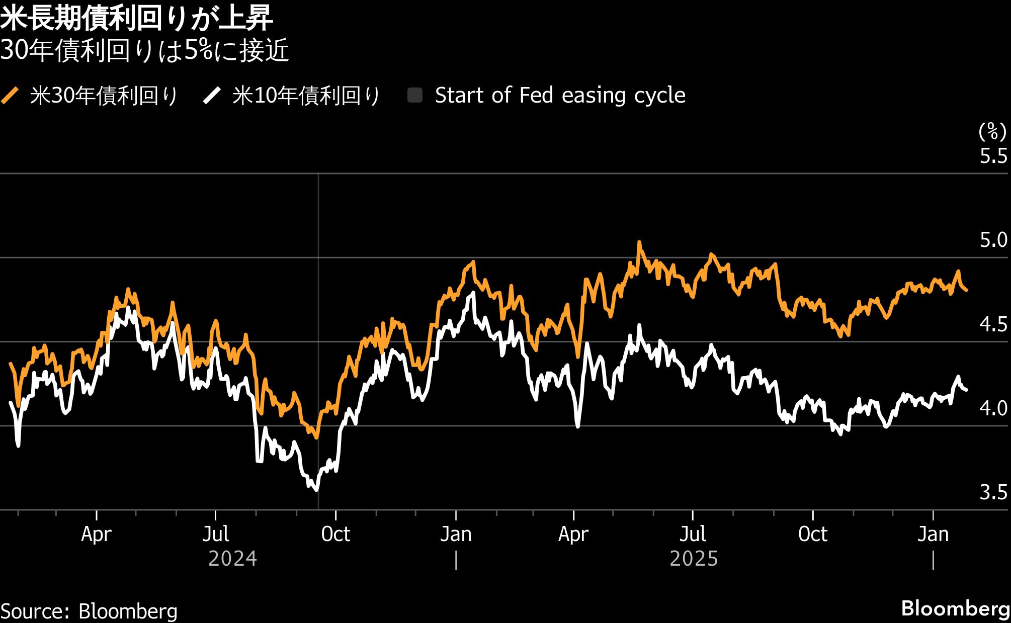米国債市場の逆張り派、利回り5%近辺で30年債の買いを視野に
