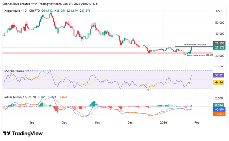 Hyperliquid (HYPE) price soars as HIP-3 drives record open interest