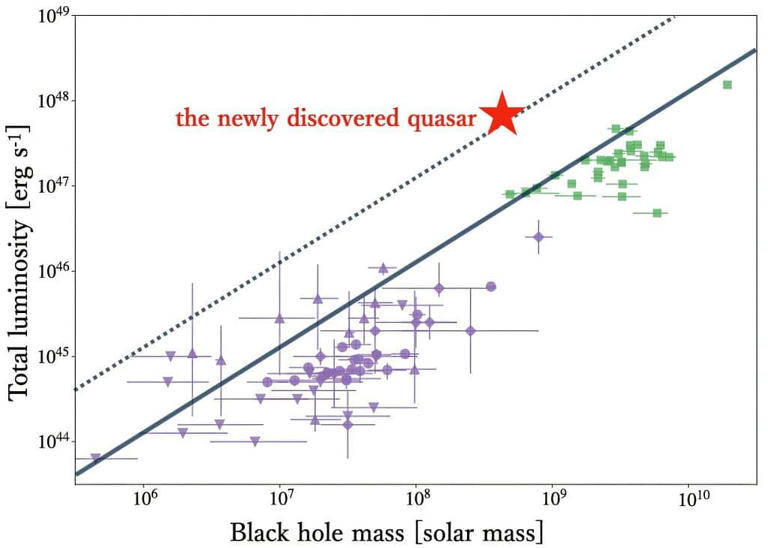 A quasar that shouldn’t exist is lighting up the early universe