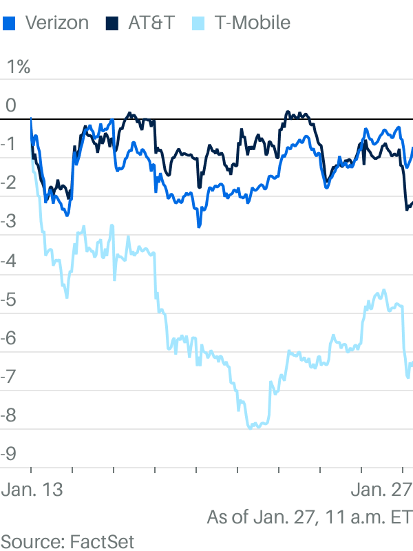 AT&T Stock Jumps. It’s Earnings Sent Investors a Better Signal.