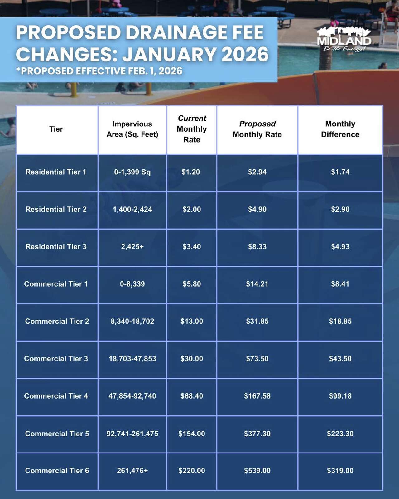 City Council OKs drainage fee hike to fund overdue and new projects