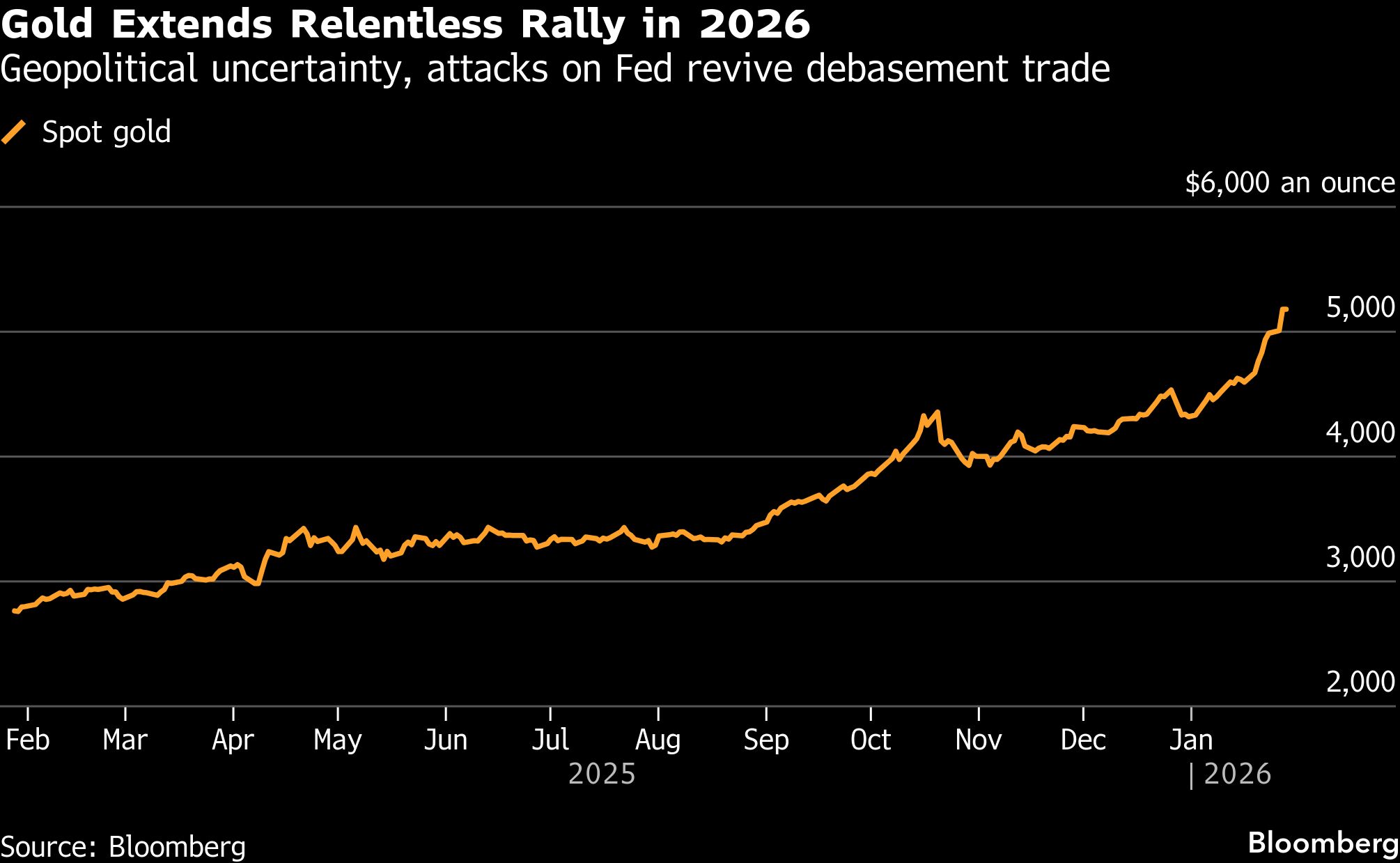 Gold hits record above $5,280 as Trump dollar comments aid rally<br>