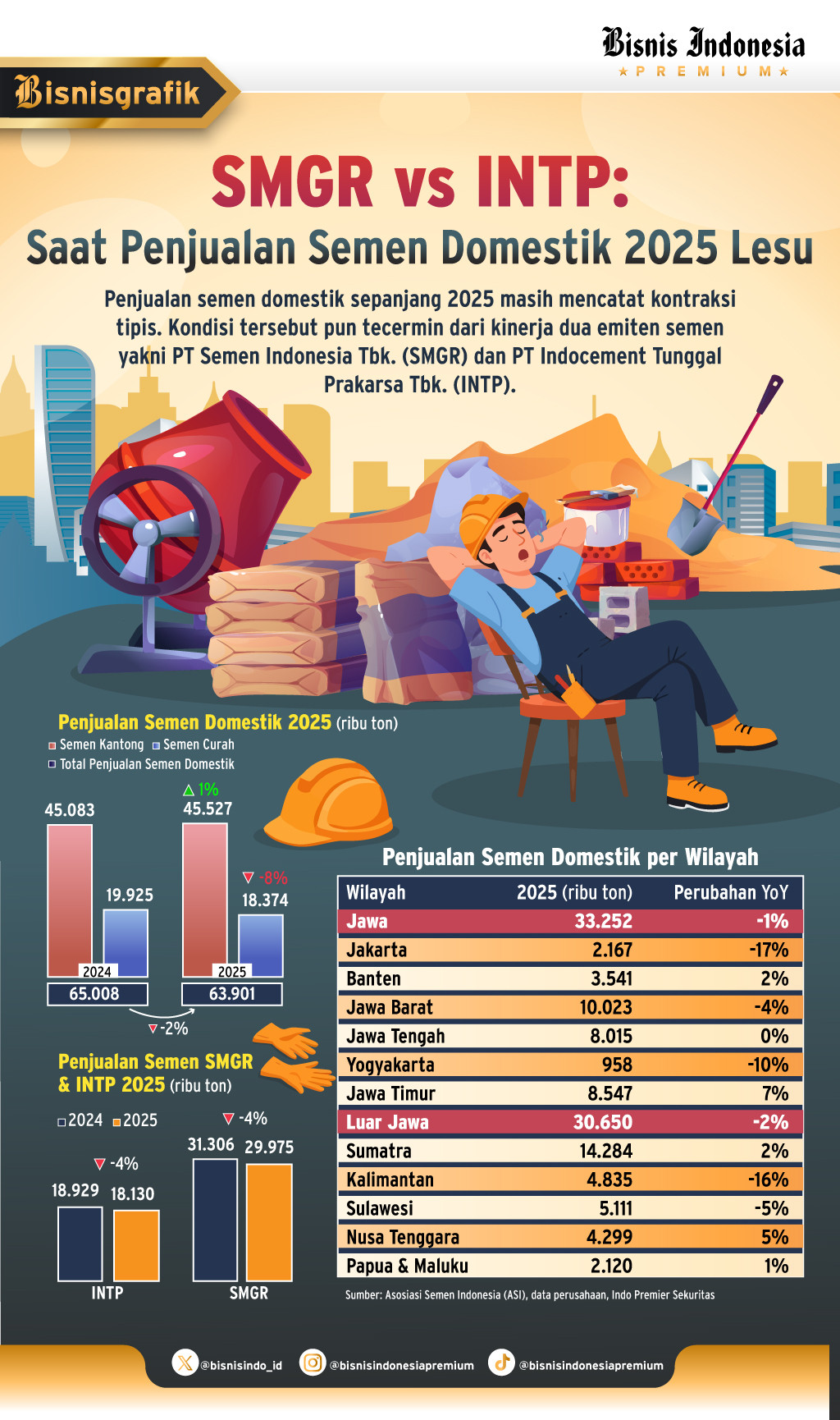 Adu penjualan semen SMGR vs INTP saat pemasaran domestik 2025 lesu