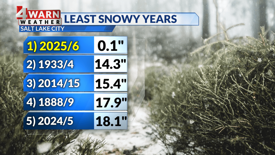 Record low Utah snow: More snow in the Southeast US than Salt Lake City<br><br>