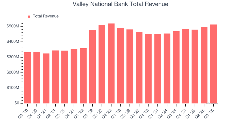Valley National Bank (VLY) reports earnings tomorrow: What to expect