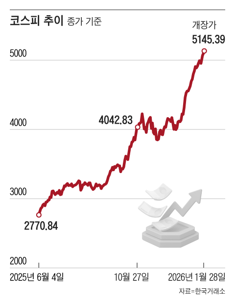 KOSPI tops 5,100, KOSDAQ breaks 1,100 barrier