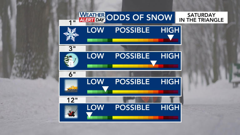 Snow looking more likely this weekend with cold air in place