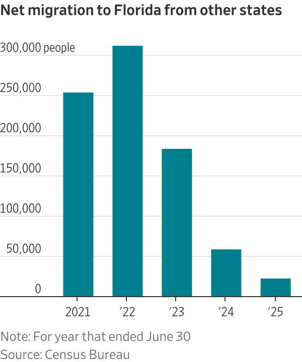 What the census says about the US population, in six charts