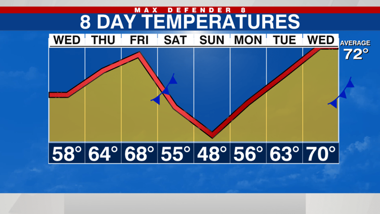 Cold again Wednesday, even colder this weekend