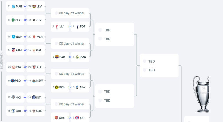A projected path to the 2026 Champions League final (UEFA)