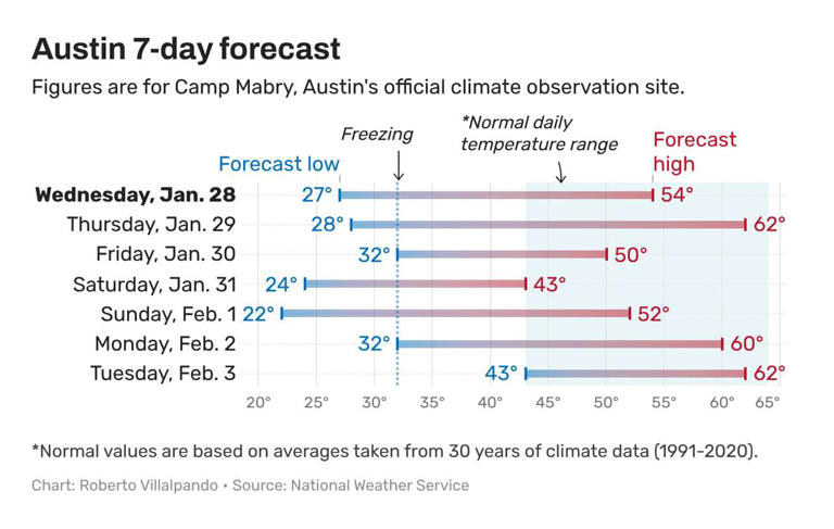 Austin thaws out this week but another cold front looms. Here's what we ...