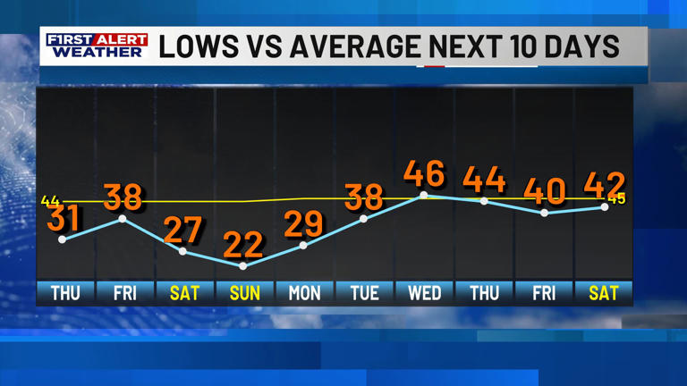 First alert forecast: Slightly warmer afternoons through Thursday ...