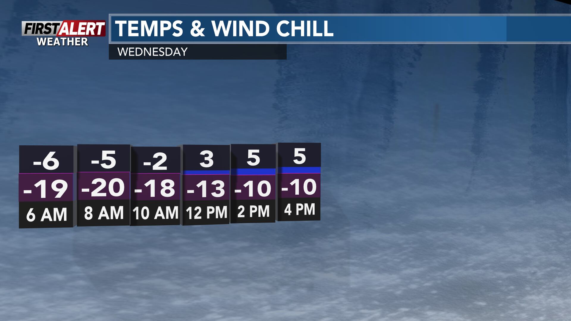 Not as windy, but colder on Wednesday