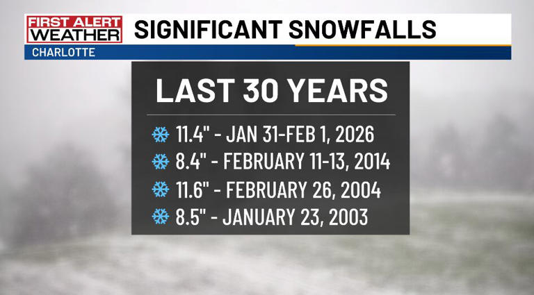 Here’s how much snow fell across the Charlotte region this weekend