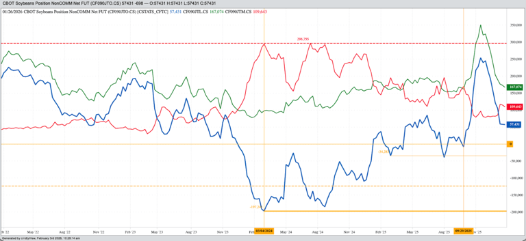 What Does February Mean for the US Soybean Market?