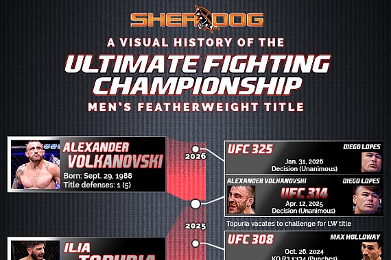 The UFC featherweight title: A visual history
