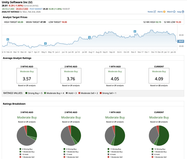 After the Google Genie 3 selloff, should you buy the dip in Unity ...