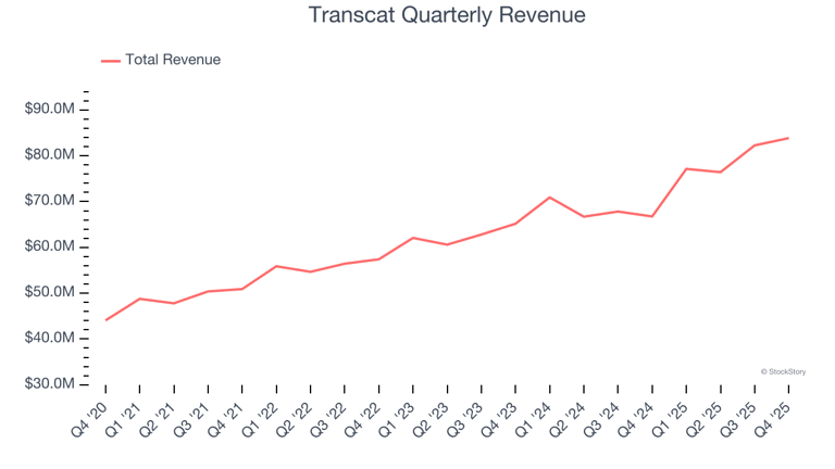 Transcat’s (NASDAQ:TRNS) Q4 CY2025 sales top estimates