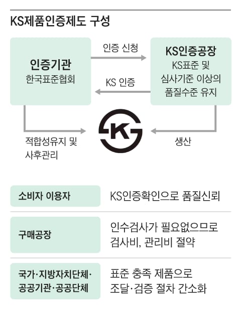 Government overhauls 65-year-old KS certification system