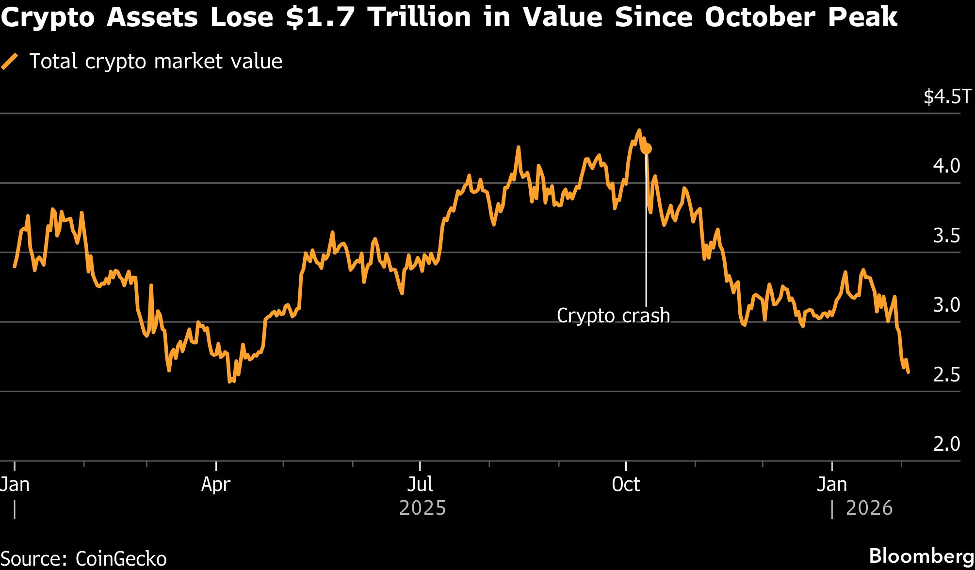 Bitcoin-led crypto rout erases nearly $500 billion in a week<br><br>