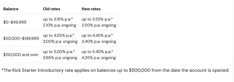 ING lifts select savings rates by 0.40%