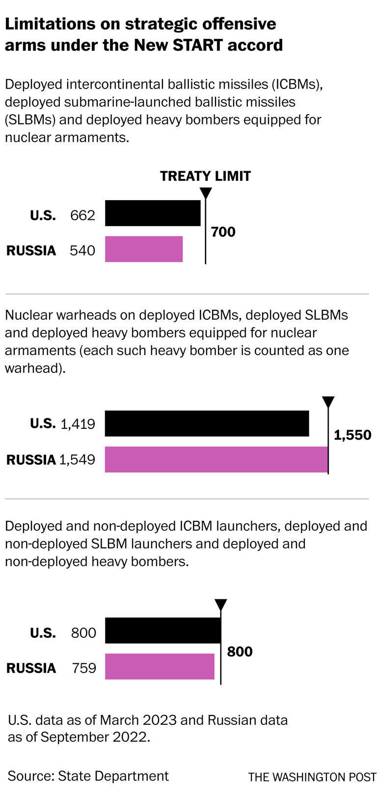 The treaty limiting US and Russian nuclear arms expired. What to know