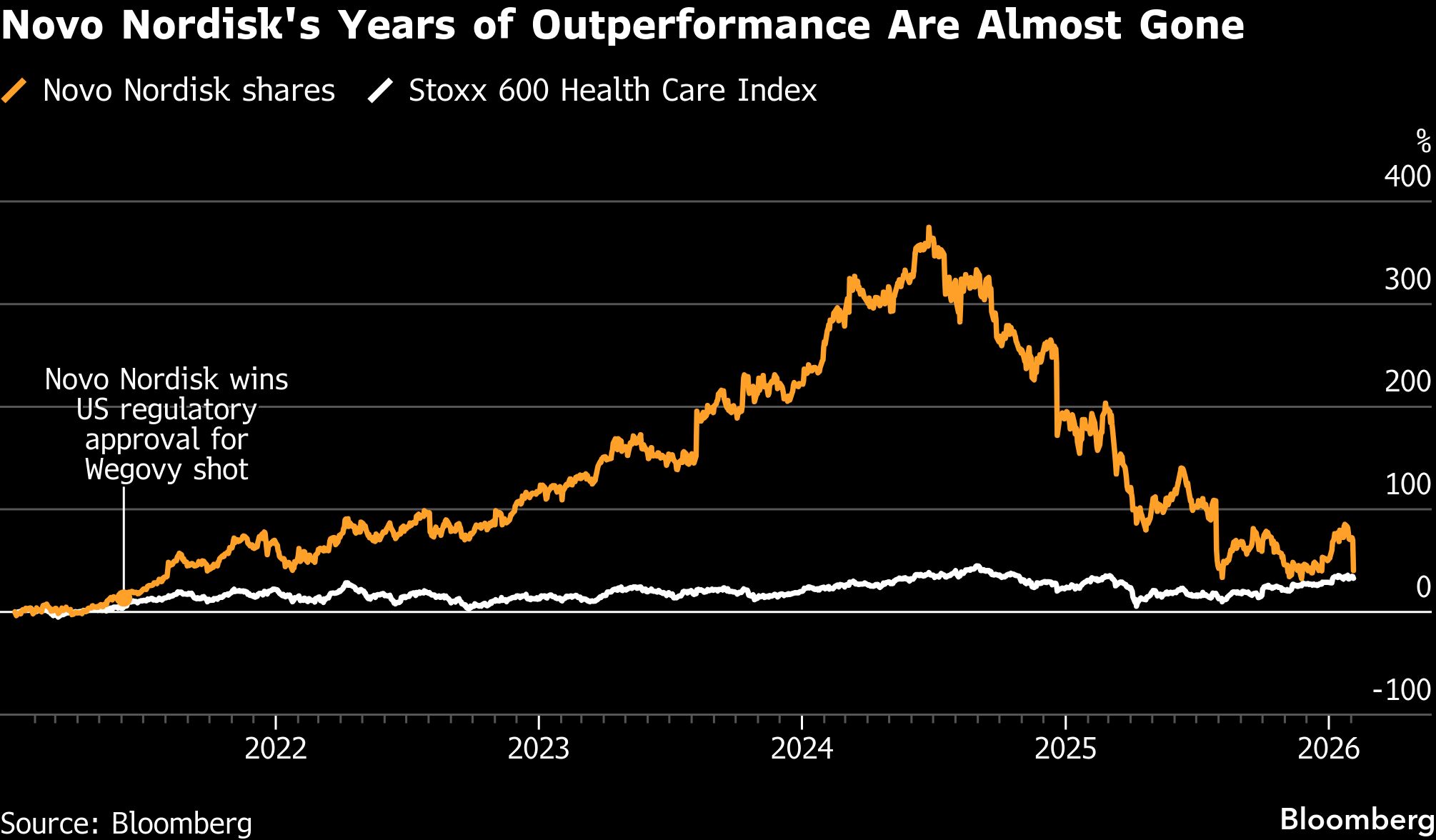 Novo shares tumble on forecast for steep drop in sales<br>