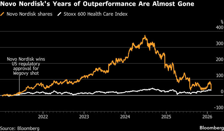 Las acciones de Novo caen ante el pronóstico de una fuerte caída en las ventas