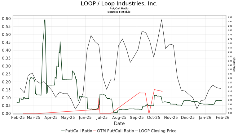 Loop Industries (LOOP) price target increased by 34.07% to 6.22