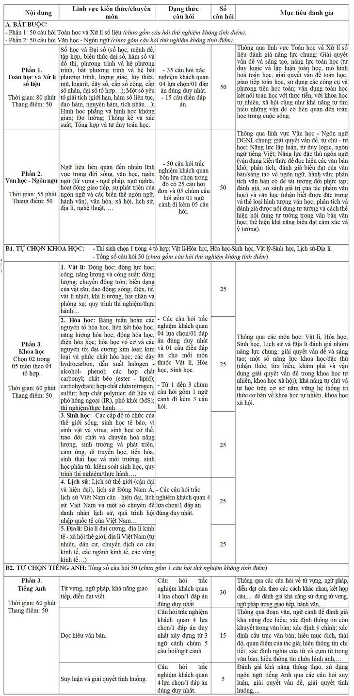 Cấu trúc chi tiết bài thi đánh giá năng lực do Bộ Quốc phòng tổ chức