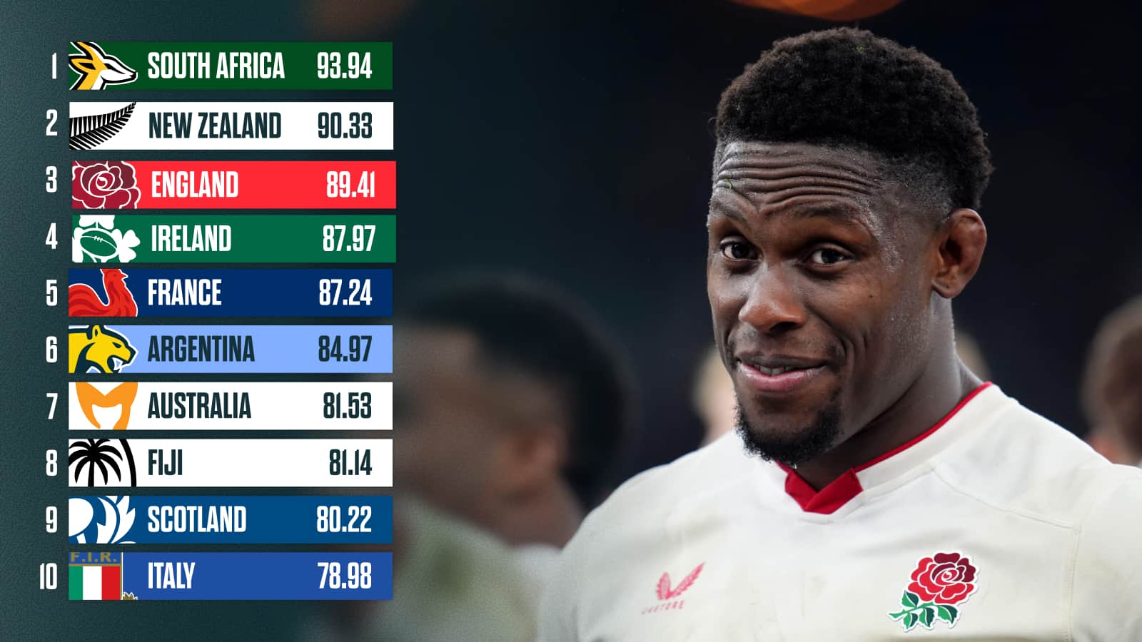 World Rugby rankings: England could plummet as top 10 shake-up on the ...