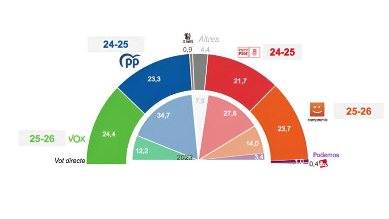 La encuesta electoral que da a Vox como ganador y primera fuerza en la ...