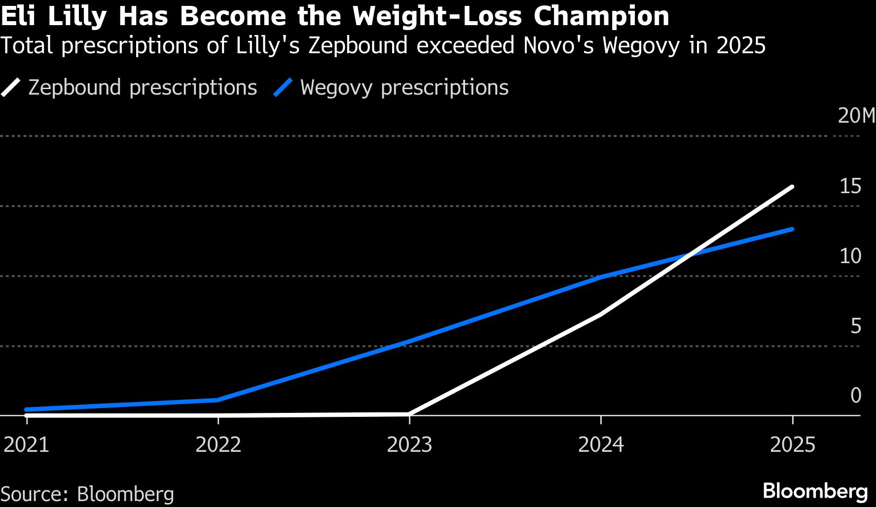 Lilly sees surging sales in contrast to obesity rival Novo<br>