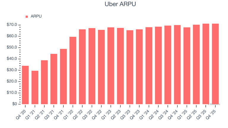 Uber (NYSE:UBER) posts Q4 CY2025 sales in line with estimates but stock ...