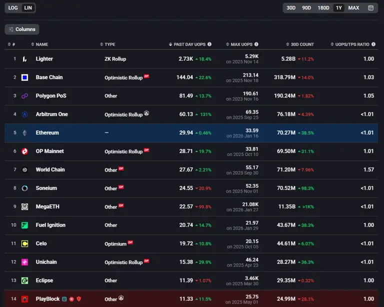 80% of L2s on Ethereum are witnessing underwhelming user activity, with ...