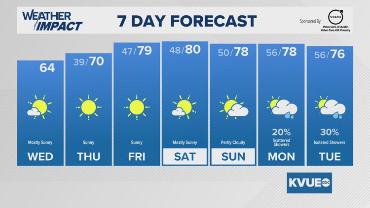 Forecast: Brief midweek cooldown before 80-degree weather returns over ...