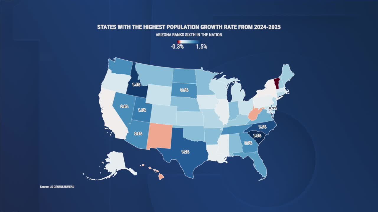 Arizona's population growth slows to lowest rate since 2013