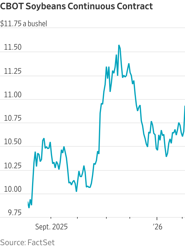 Soybeans surge as Trump stokes hope of more China purchases