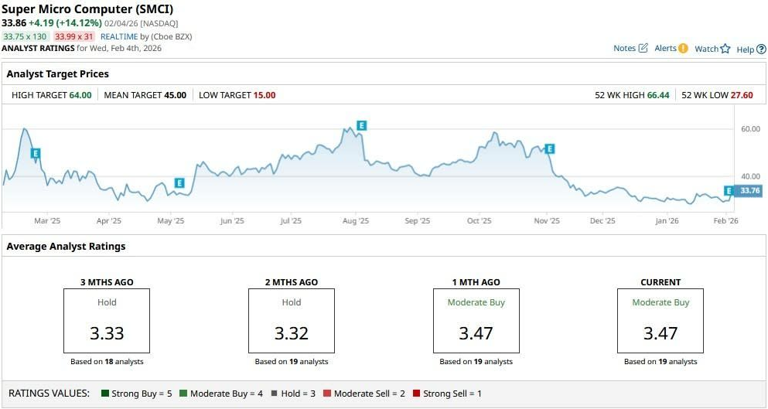Even after the rally today in SMCI stock, analysts think Super Micro ...